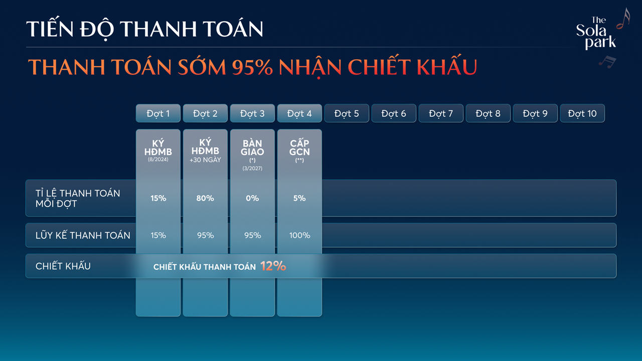 Tiến độ thanh toán sớm the sola park