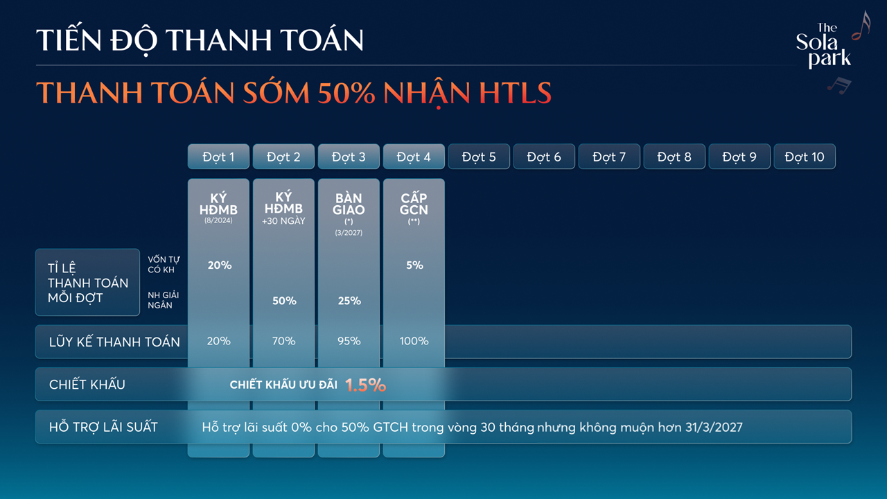 Tiến độ thanh toán vay 50% the Sola Park