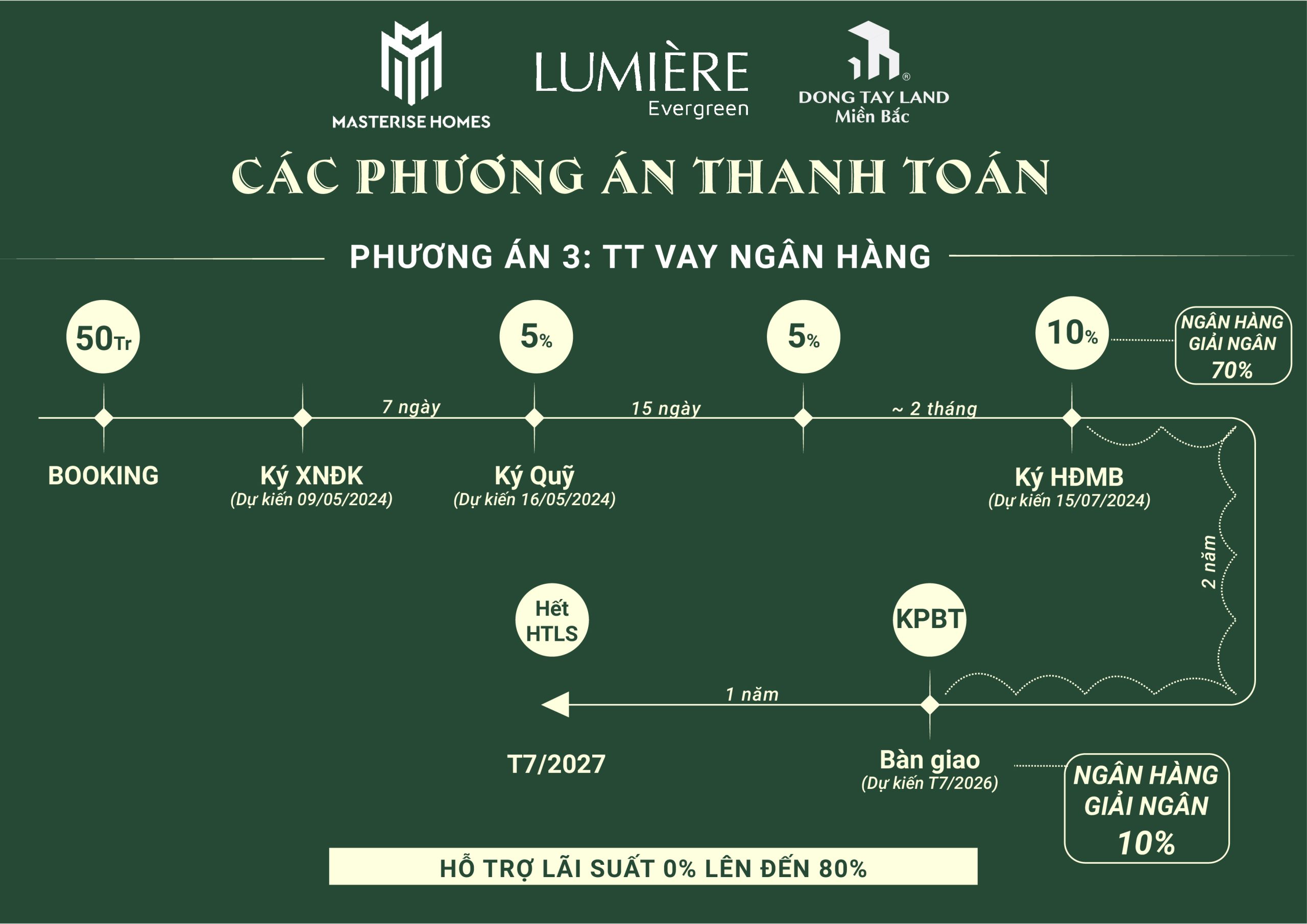 tiến độ thanh toán vay